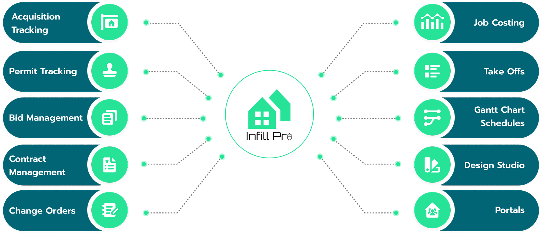 Data Centralization